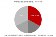 IDC发布2023H1中国电子签名报告，e签宝市占率稳占第一